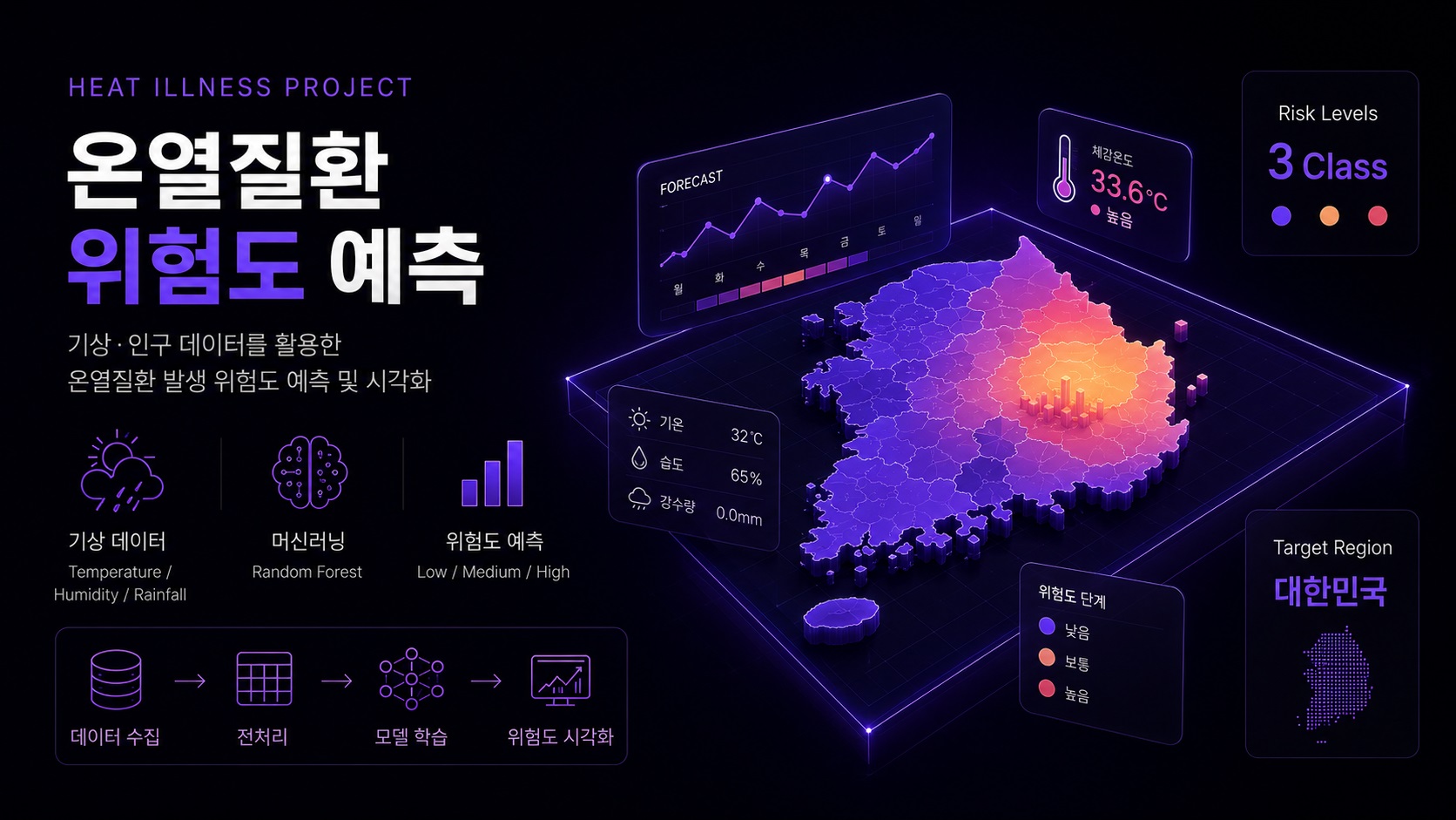 온열질환 발생 예측 대시보드